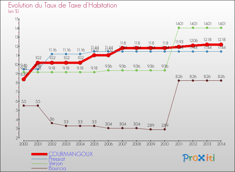 Evolution du taux de la taxe d'habitation pour COURMANGOUX et les communes proches de 2000 à 2014 Comparaison des taux de la taxe d'habitation pour COURMANGOUX et les communes voisines de 2000 à 2014
