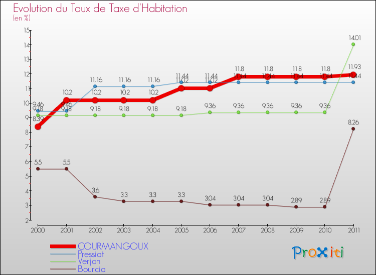 Evolution du taux de la taxe d'habitation pour COURMANGOUX et les communes proches Comparaison des taux de la taxe d'habitation pour COURMANGOUX et les communes voisines