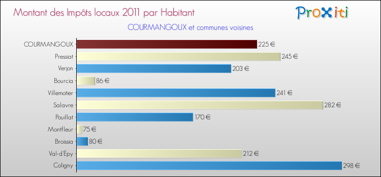 Montant des impôts locaux par Habitant pour COURMANGOUX et les communes proches Comparaison des impôts locaux par habitant pour COURMANGOUX et les communes voisines
