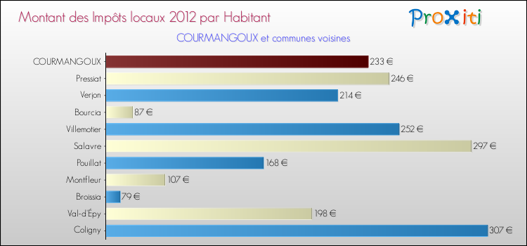 Montant des impôts locaux par Habitant pour COURMANGOUX et les communes proches Comparaison des impôts locaux par habitant pour COURMANGOUX et les communes voisines