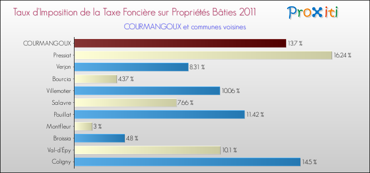 Taux d'imposition de la taxe foncière sur le bati 2011 pour COURMANGOUX et les communes proches Comparaison des taux d'imposition de la taxe foncière sur le bati 2011 pour COURMANGOUX et les communes voisines