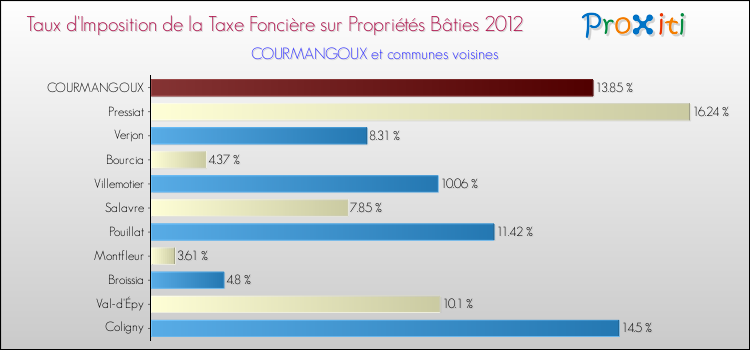 Taux d'imposition de la taxe foncière sur le bati 2012 pour COURMANGOUX et les communes proches Comparaison des taux d'imposition de la taxe foncière sur le bati 2012 pour COURMANGOUX et les communes voisines