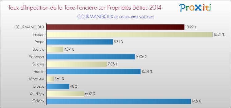 Taux d'imposition de la taxe foncière sur le bati 2014 pour COURMANGOUX et les communes proches Comparaison des taux d'imposition de la taxe foncière sur le bati 2014 pour COURMANGOUX et les communes voisines
