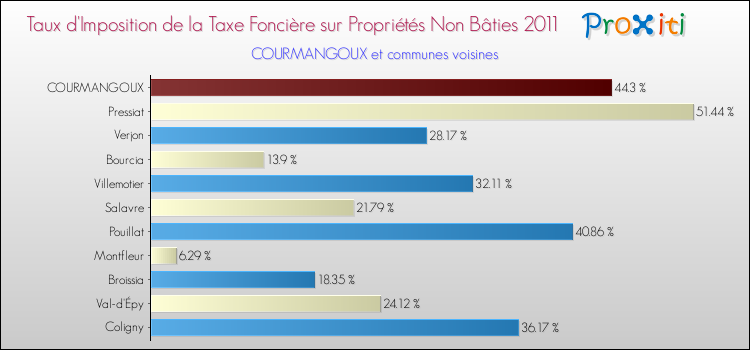 Taux d'imposition de la taxe foncière sur les immeubles et terrains non batis 2011 pour COURMANGOUX et les communes proches Comparaison des taux d'imposition de la taxe foncière sur les immeubles et terrains non batis 2011 pour COURMANGOUX et les communes voisines