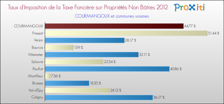 Taux d'imposition de la taxe foncière sur les immeubles et terrains non batis 2012 pour COURMANGOUX et les communes proches Comparaison des taux d'imposition de la taxe foncière sur les immeubles et terrains non batis 2012 pour COURMANGOUX et les communes voisines