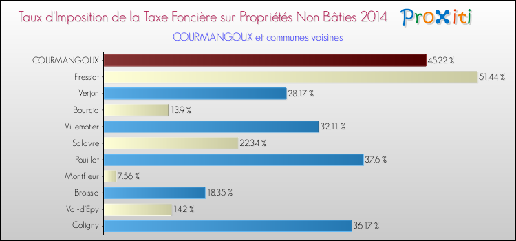 Taux d'imposition de la taxe foncière sur les immeubles et terrains non batis 2014 pour COURMANGOUX et les communes proches Comparaison des taux d'imposition de la taxe foncière sur les immeubles et terrains non batis 2014 pour COURMANGOUX et les communes voisines