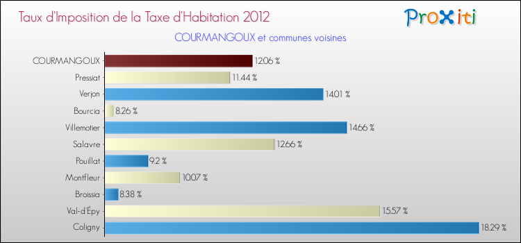 Taux d'imposition de la taxe d'habitation 2012 pour COURMANGOUX et les communes proches Comparaison des taux d'imposition de la taxe d'habitation 2012 pour COURMANGOUX et les communes voisines