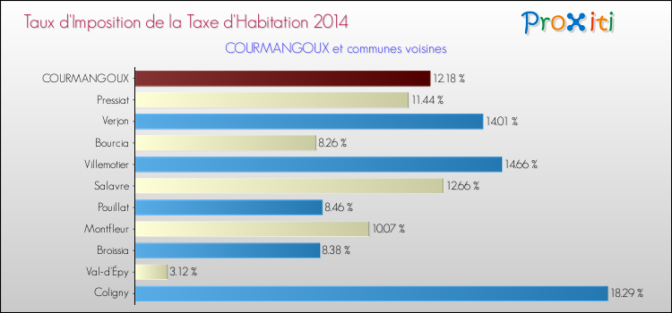 Taux d'imposition de la taxe d'habitation 2014 pour COURMANGOUX et les communes proches Comparaison des taux d'imposition de la taxe d'habitation 2014 pour COURMANGOUX et les communes voisines