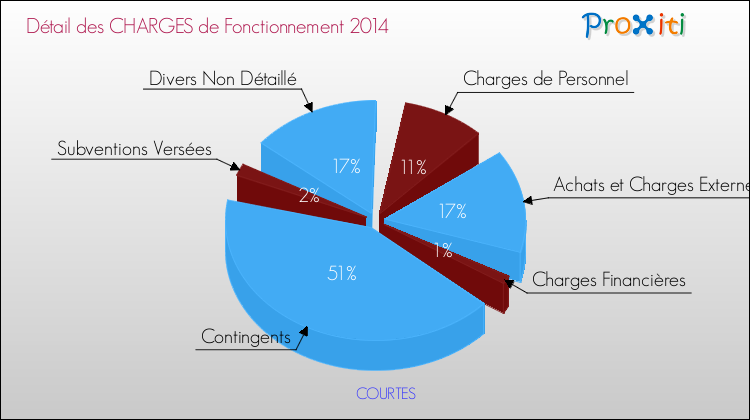 Décomposition des Charges de Fonctionnement 2014 de la commune de COURTES Charges de Fonctionnement 2014 pour la commune de COURTES