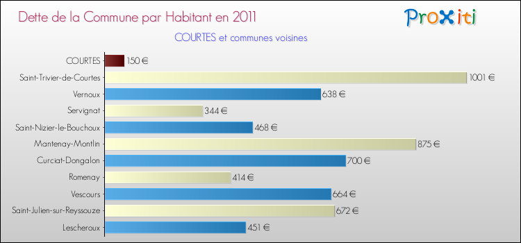 Dette par habitant de la commune en 2011 pour COURTES et les communes proches Comparaison de la dette par habitant de la commune en 2011 pour COURTES et les communes voisines