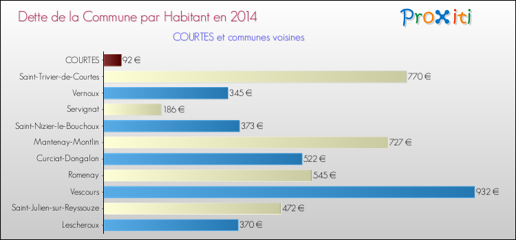 Dette par habitant de la commune en 2014 pour COURTES et les communes proches Comparaison de la dette par habitant de la commune en 2014 pour COURTES et les communes voisines