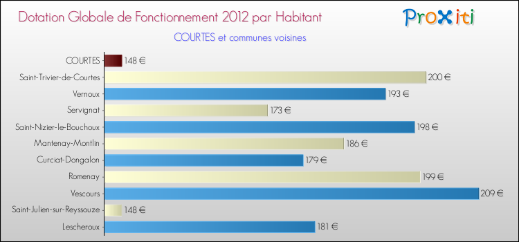 Montant des dotations globales de fonctionnement DGF par Habitant pour COURTES et les communes proches Comparaison des des dotations globales de fonctionnement DGF par habitant pour COURTES et les communes voisines