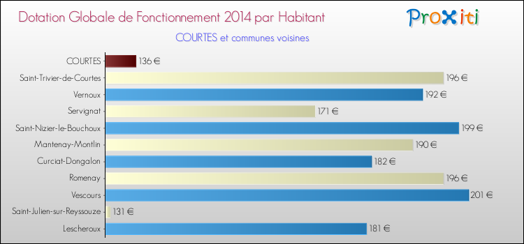 Montant des dotations globales de fonctionnement DGF par Habitant pour COURTES et les communes proches en 2014. Comparaison des des dotations globales de fonctionnement DGF par habitant pour COURTES et les communes voisines en 2014.