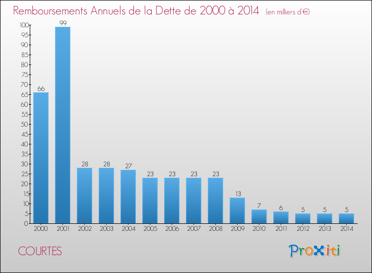 Evolution de l'annuité de la dette pour la commune de COURTES de 2000 à 2014 Annuités de la dette pour COURTES de 2000 à 2014