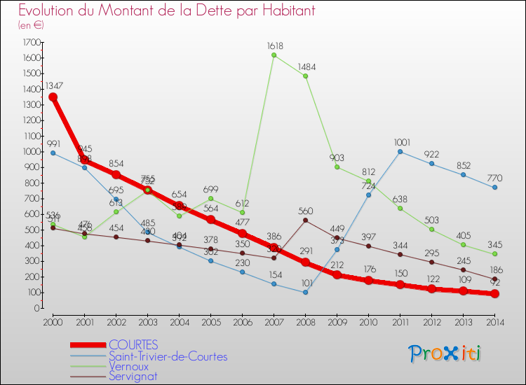Evolution de la dette par habitant pour la commune de COURTES et les communes proches de 2000 à 2014 Comparaison de la dette par habitant pour COURTES et les communes voisines de 2000 à 2014