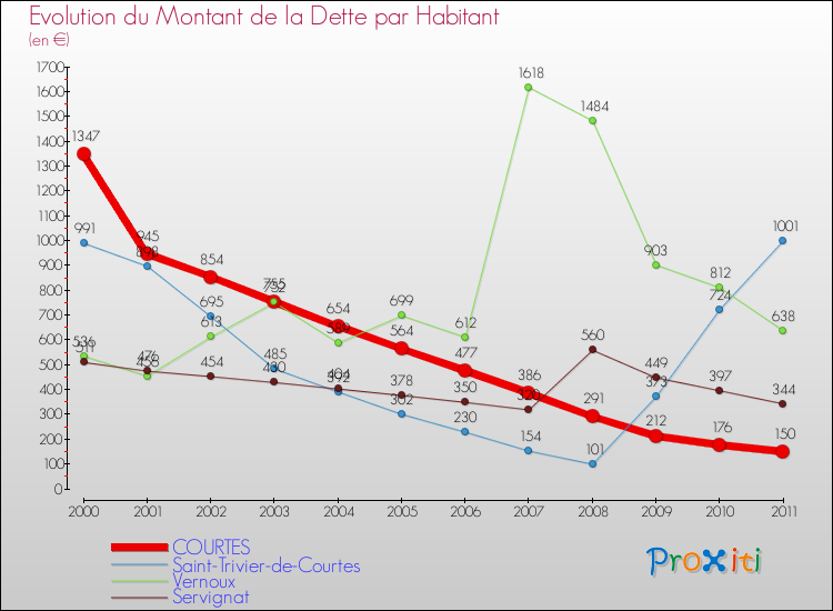 Evolution de la dette par habitant pour la commune de COURTES et les communes proches Comparaison de la dette par habitant pour COURTES et les communes voisines