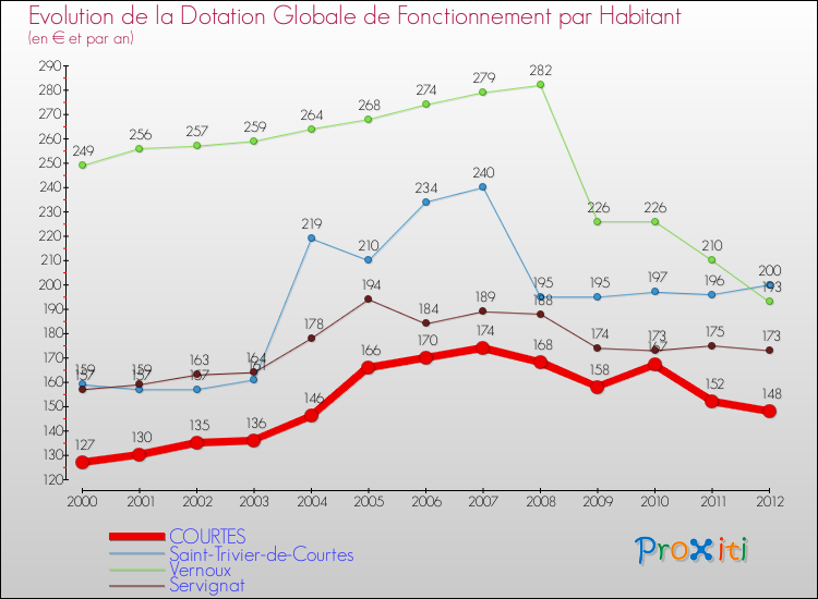 Evolution et montant de la dotation globale de fonctionnement par Habitant pour COURTES et les communes proches Comparaison des dotations globales de fonctionnement par habitant pour COURTES et les communes voisines