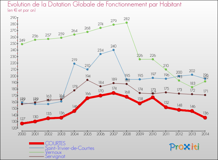 Evolution et montant de la dotation globale de fonctionnement par Habitant pour COURTES et les communes proches de 2000 à 2014. Comparaison des dotations globales de fonctionnement par habitant pour COURTES et les communes voisines de 2000 à 2014.