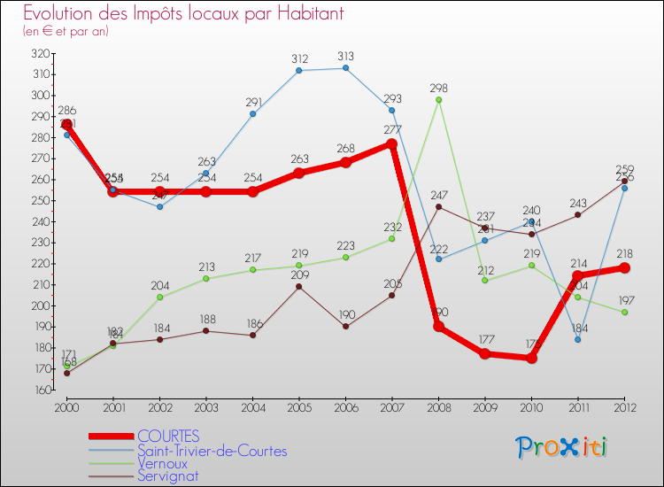 Evolution et montant des impôts locaux par Habitant pour COURTES et les communes proches Comparaison des impôts locaux par habitant pour COURTES et les communes voisines