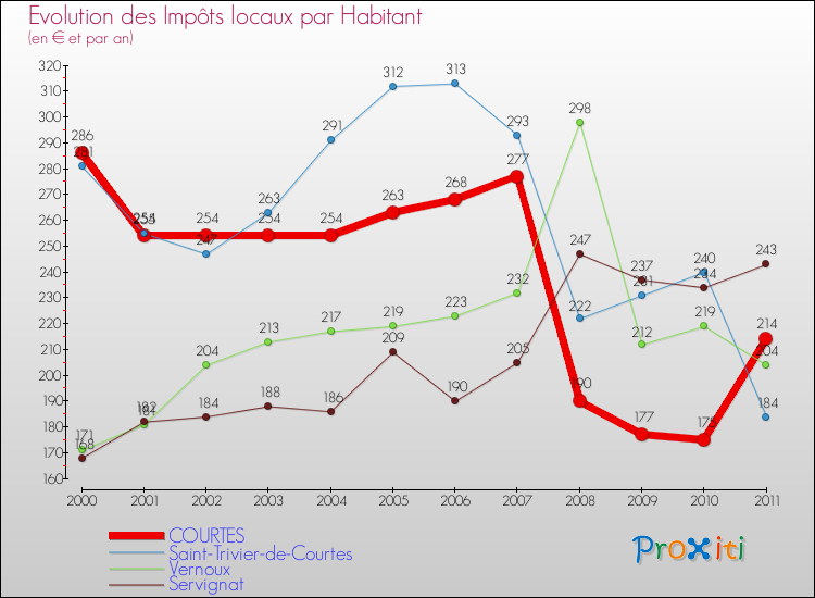 Evolution et montant des impôts locaux par Habitant pour COURTES et les communes proches Comparaison des impôts locaux par habitant pour COURTES et les communes voisines