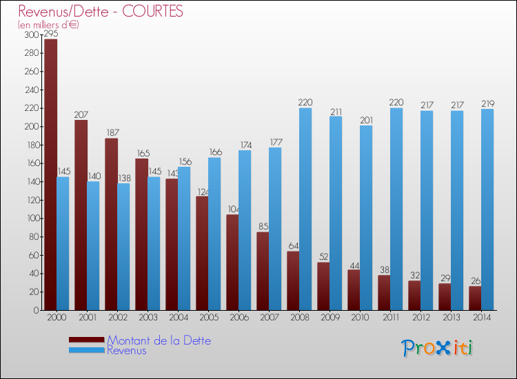 Evolution comparée de la dette et des revenus pour la commune de COURTES de 2000 à 2014 Comparaison de la dette et des revenus pour COURTES de 2000 à 2014