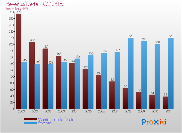 Evolution comparée de la dette et des revenus pour la commune de COURTES de 2000 à 2011 Comparaison de la dette et des revenus pour COURTES de 2000 à 2011