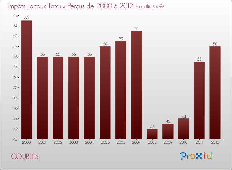 Evolution des Impôts Locaux pour la commune de COURTES de 2000 à 2012 Evolution des Impôts Locaux pour COURTES de 2000 à 2012