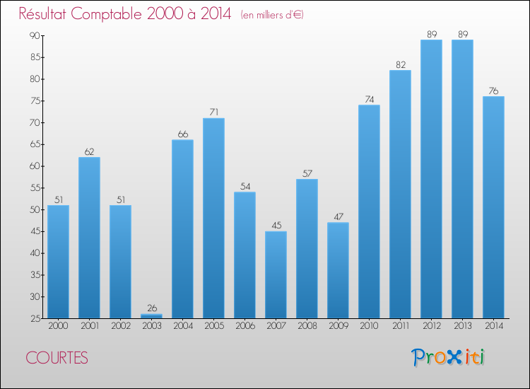 Evolution du résultat comptable pour la commune de COURTES de 2000 à 2014 Evolution du résultat comptable pour COURTES de 2000 à 2014