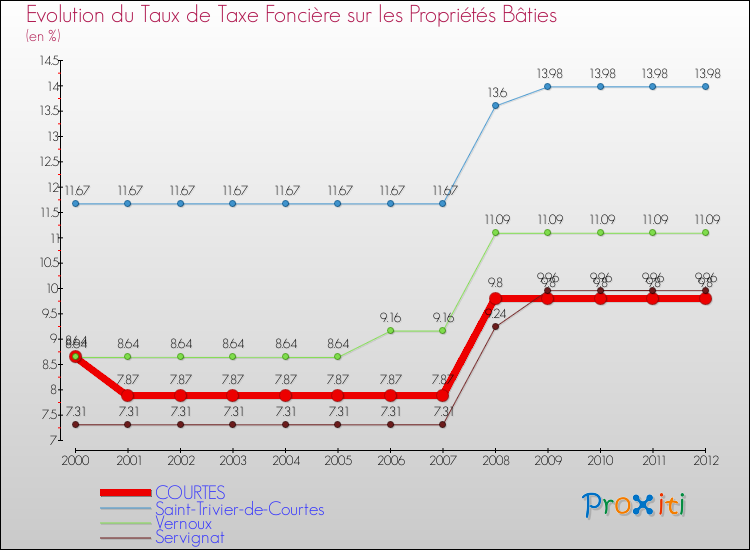 Evolution du taux de la taxe foncière sur le bati pour COURTES et les communes proches de 2000 à 2012 Comparaison des taux de taxe foncière sur le bati pour COURTES et les communes voisines de 2000 à 2012