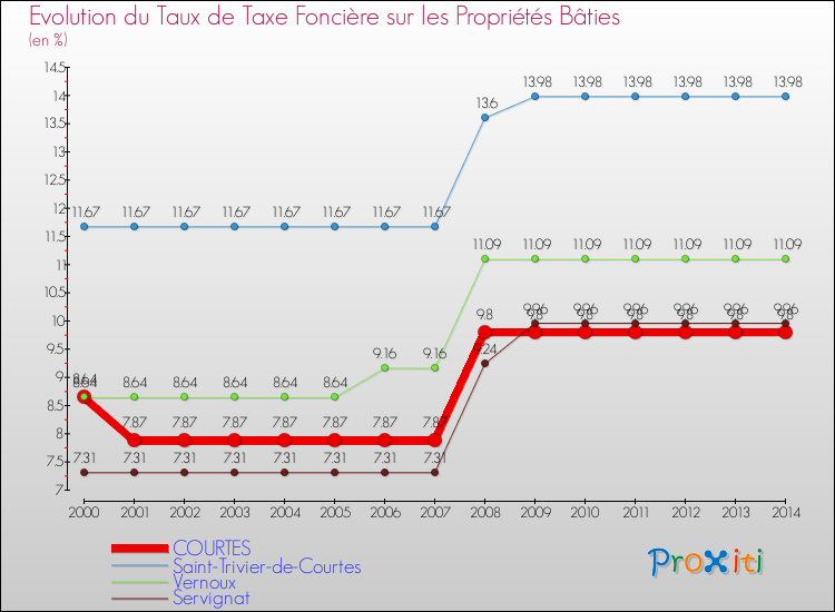 Evolution du taux de la taxe foncière sur le bati pour COURTES et les communes proches de 2000 à 2014 Comparaison des taux de taxe foncière sur le bati pour COURTES et les communes voisines de 2000 à 2014