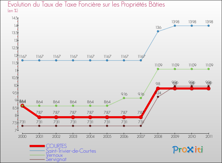 Evolution du taux de la taxe foncière sur le bati pour COURTES et les communes proches Comparaison des taux de taxe foncière sur le bati pour COURTES et les communes voisines