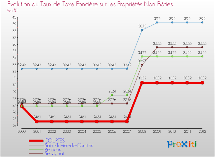 Evolution du taux de la taxe foncière sur les immeubles et terrains non batis pour COURTES et les communes proches de 2000 à 2012 Comparaison des taux de la taxe foncière sur les immeubles et terrains non batis pour COURTES et les communes voisines de 2000 à 2012