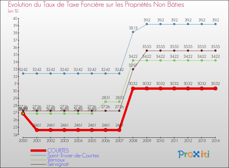 Evolution du taux de la taxe foncière sur les immeubles et terrains non batis pour COURTES et les communes proches de 2000 à 2014 Comparaison des taux de la taxe foncière sur les immeubles et terrains non batis pour COURTES et les communes voisines de 2000 à 2014