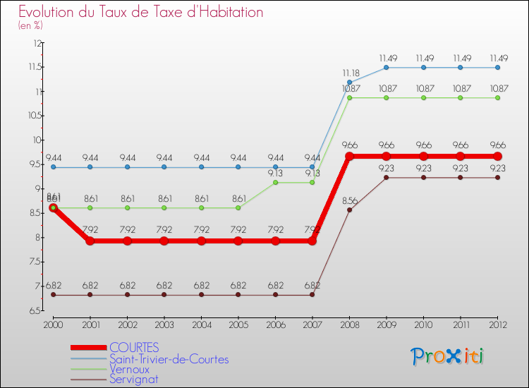 Evolution du taux de la taxe d'habitation pour COURTES et les communes proches Comparaison des taux de la taxe d'habitation pour COURTES et les communes voisines