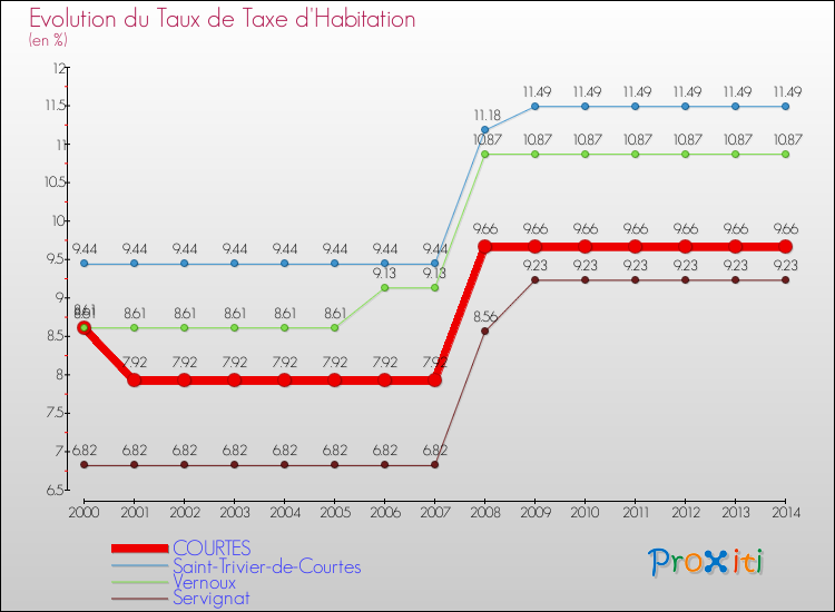 Evolution du taux de la taxe d'habitation pour COURTES et les communes proches de 2000 à 2014 Comparaison des taux de la taxe d'habitation pour COURTES et les communes voisines de 2000 à 2014