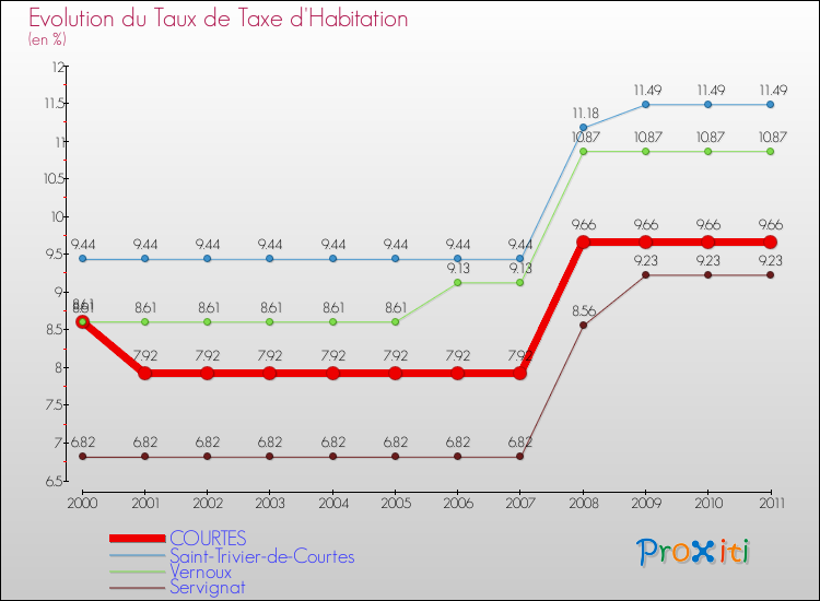 Evolution du taux de la taxe d'habitation pour COURTES et les communes proches Comparaison des taux de la taxe d'habitation pour COURTES et les communes voisines