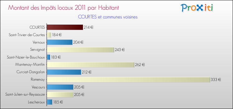 Montant des impôts locaux par Habitant pour COURTES et les communes proches Comparaison des impôts locaux par habitant pour COURTES et les communes voisines