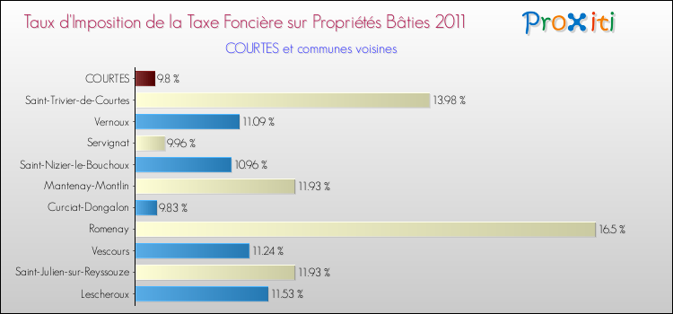 Taux d'imposition de la taxe foncière sur le bati 2011 pour COURTES et les communes proches Comparaison des taux d'imposition de la taxe foncière sur le bati 2011 pour COURTES et les communes voisines