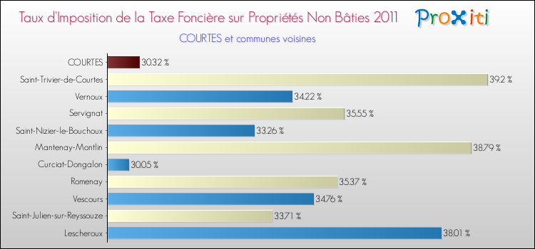 Taux d'imposition de la taxe foncière sur les immeubles et terrains non batis 2011 pour COURTES et les communes proches Comparaison des taux d'imposition de la taxe foncière sur les immeubles et terrains non batis 2011 pour COURTES et les communes voisines