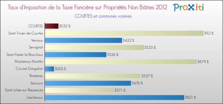 Taux d'imposition de la taxe foncière sur les immeubles et terrains non batis 2012 pour COURTES et les communes proches Comparaison des taux d'imposition de la taxe foncière sur les immeubles et terrains non batis 2012 pour COURTES et les communes voisines