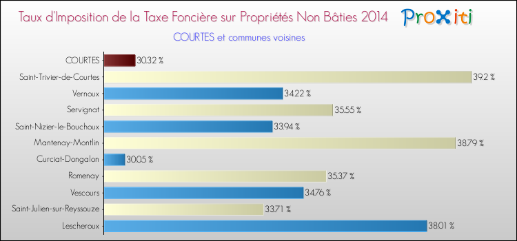 Taux d'imposition de la taxe foncière sur les immeubles et terrains non batis 2014 pour COURTES et les communes proches Comparaison des taux d'imposition de la taxe foncière sur les immeubles et terrains non batis 2014 pour COURTES et les communes voisines