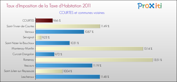 Taux d'imposition de la taxe d'habitation 2011 pour COURTES et les communes proches Comparaison des taux d'imposition de la taxe d'habitation 2011 pour COURTES et les communes voisines