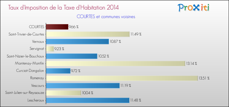 Taux d'imposition de la taxe d'habitation 2014 pour COURTES et les communes proches Comparaison des taux d'imposition de la taxe d'habitation 2014 pour COURTES et les communes voisines