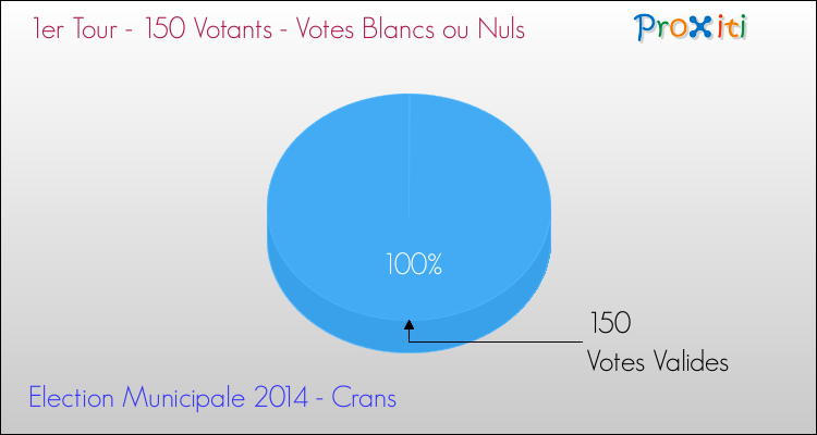 Votes blancs ou nuls au 1er Tour des Elections Municipales 2014 de la commune de Crans Elections Municipales 2014 - Votes blancs ou nuls au 1er Tour pour la commune de Crans