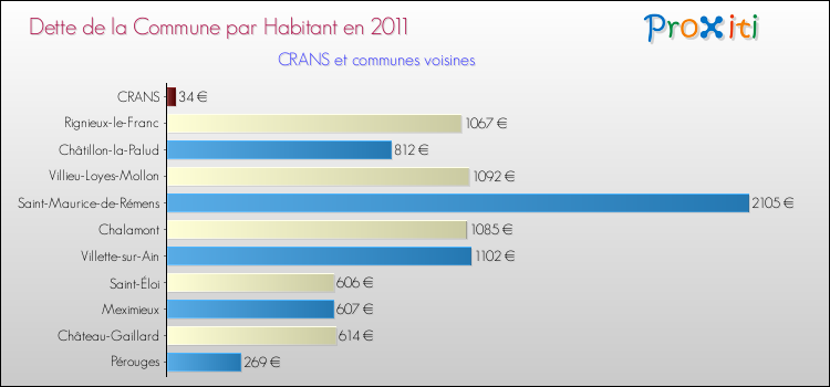 Dette par habitant de la commune en 2011 pour CRANS et les communes proches Comparaison de la dette par habitant de la commune en 2011 pour CRANS et les communes voisines