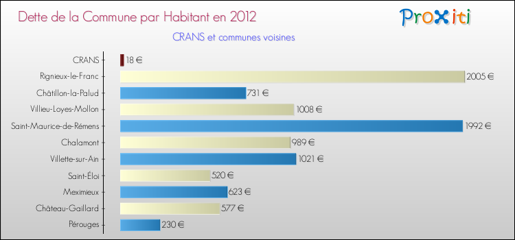 Dette par habitant de la commune en 2012 pour CRANS et les communes proches Comparaison de la dette par habitant de la commune en 2012 pour CRANS et les communes voisines