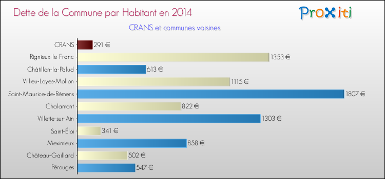Dette par habitant de la commune en 2014 pour CRANS et les communes proches Comparaison de la dette par habitant de la commune en 2014 pour CRANS et les communes voisines