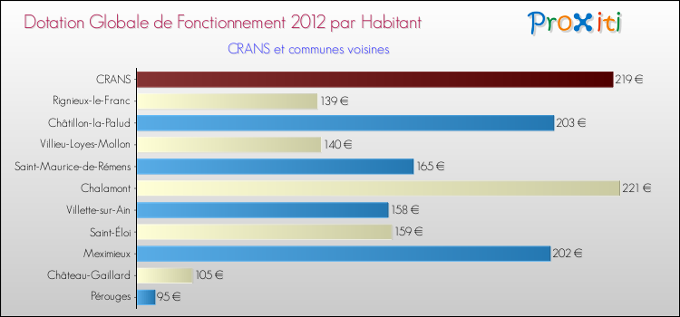 Montant des dotations globales de fonctionnement DGF par Habitant pour CRANS et les communes proches Comparaison des des dotations globales de fonctionnement DGF par habitant pour CRANS et les communes voisines