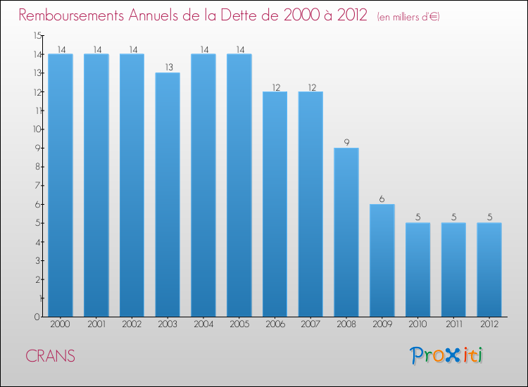 Evolution de l'annuité de la dette pour la commune de CRANS de 2000 à 2012 Annuités de la dette pour CRANS de 2000 à 2012