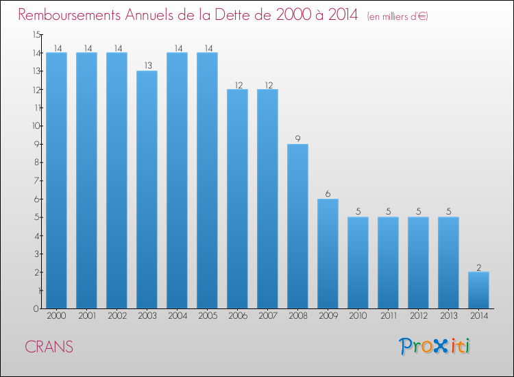 Evolution de l'annuité de la dette pour la commune de CRANS de 2000 à 2014 Annuités de la dette pour CRANS de 2000 à 2014